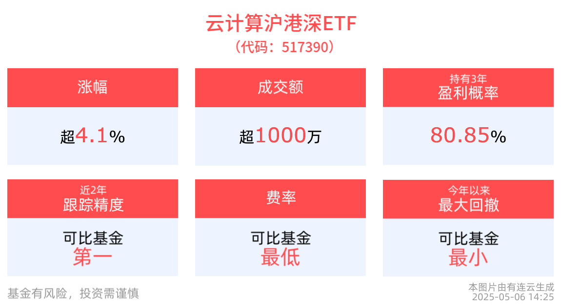 云计算沪港深ETF(517390)大涨超4%，位居ETF涨幅榜前三