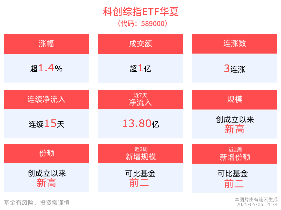 国产大模型密集发布，同类规模最大的科创综指ETF华夏(589000)近15天获得连续资金净流入