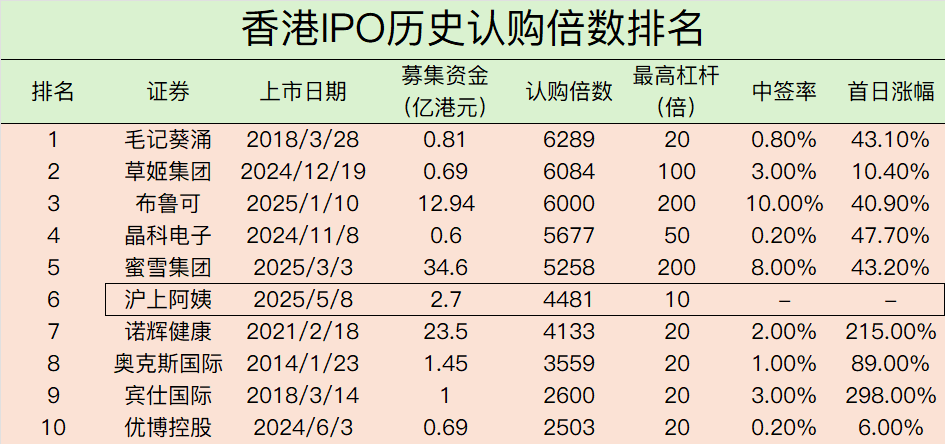 沪上阿姨可以排进历史前二