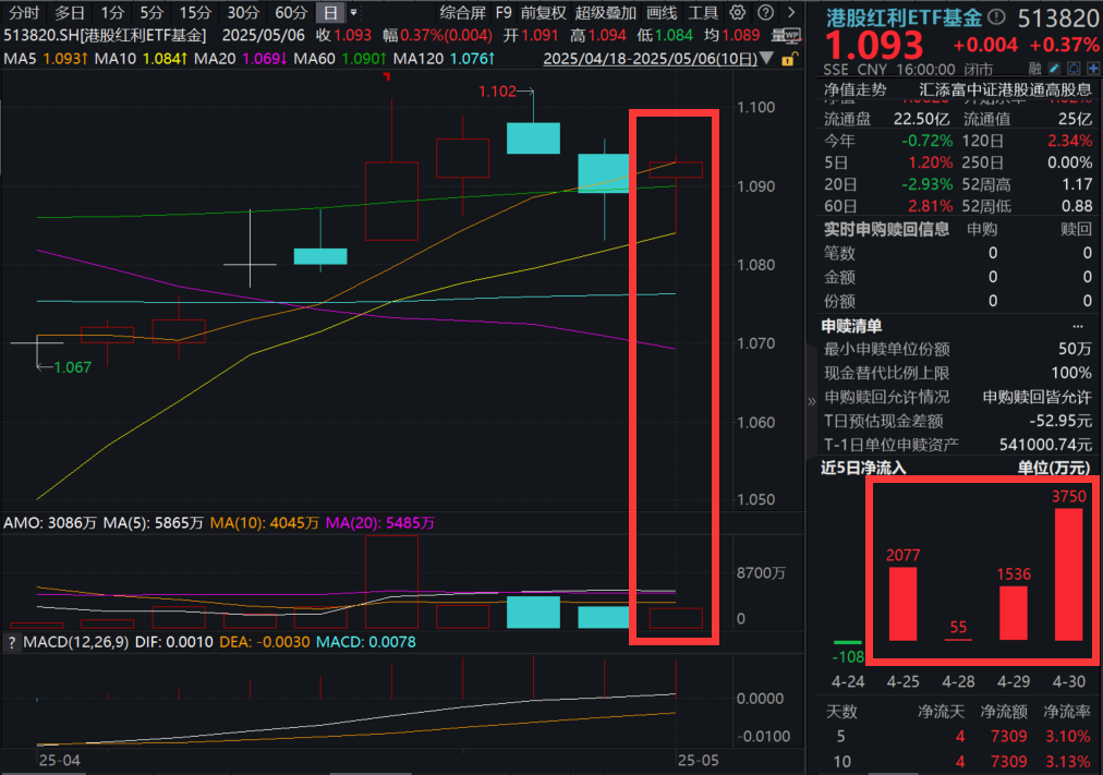 海丰国际飙涨超7%，Q1营收增近四成！港股红利ETF基金(513820)震荡收涨，指数最新股息率达8.9%！资金再度涌入红利资产，什么信号？