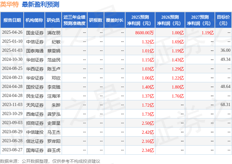 英华特：5月6日召开业绩说明会，投资者参与