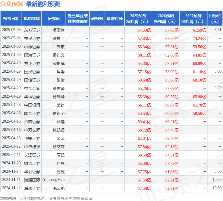 分众传媒：5月6日召开业绩说明会，投资者参与