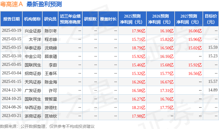 粤高速Ａ：5月6日接受机构调研，中泰证券股份有限公司、申港证券股份有限公司等多家机构参与