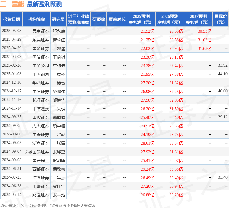 中国银河：给予三一重能买入评级