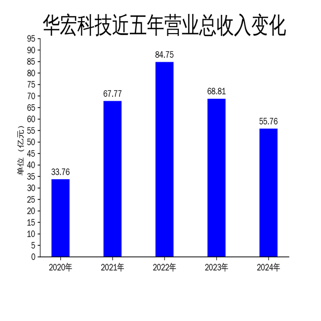 华宏科技2024年财报：营收下滑18.96%，净利润亏损3.56亿