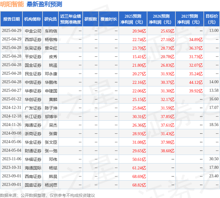 中国银河：给予明阳智能买入评级