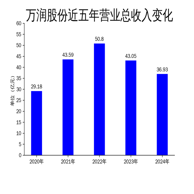 万润股份2024年财报：营收净利双降，研发投入逆势增长