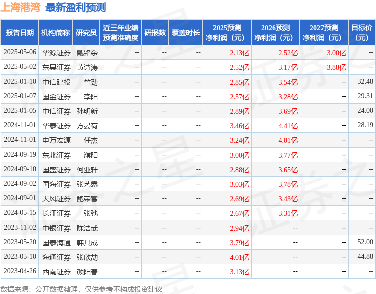天风证券：给予上海港湾买入评级