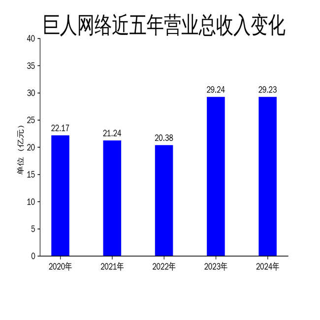 巨人网络2024年年报：净利润增长31.15%，但营收微降0.05%