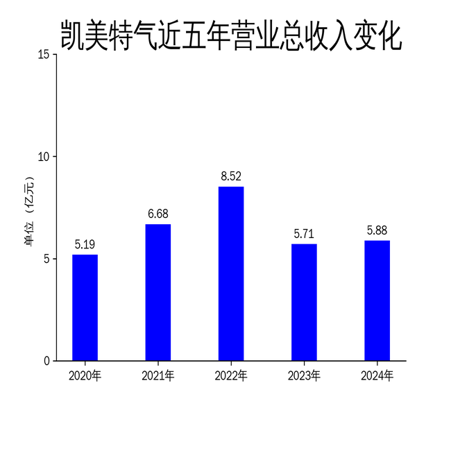 凯美特气2024年财报：营收微增，净利润大幅下滑，电子特气业务能否扭转局面？