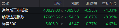 美股三大指数集体收跌，中概股逆市上扬，全球贸易局势与财报表现成焦点