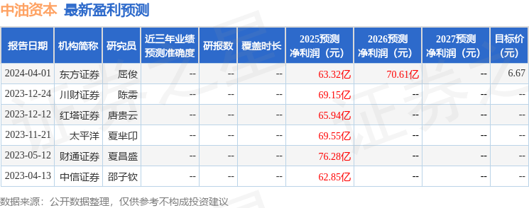 华龙证券：给予中油资本增持评级