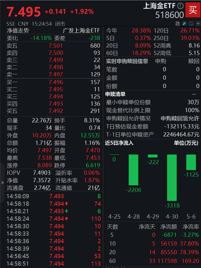 机构：黄金行情或许尚未结束！上海金ETF(518600)昨日收涨近2%，近1年日均成交额居同类产品第一