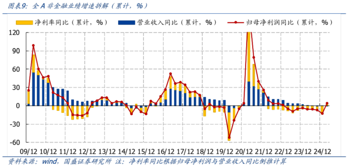 A股2025年一季报盘点！中证A500成色如何？