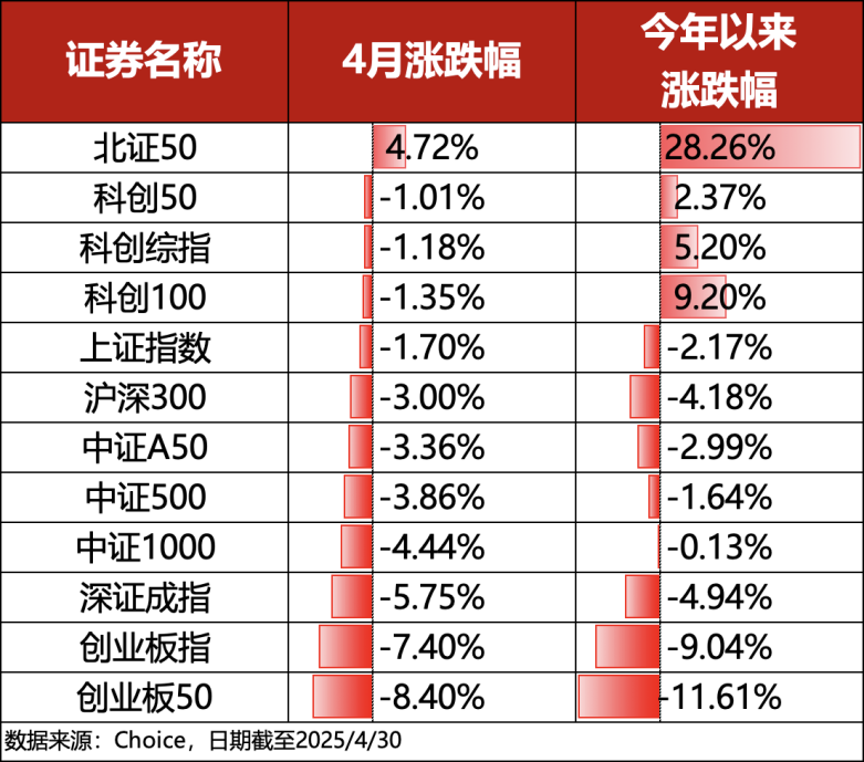 ETF4月复盘｜A股“先抑后扬”，内需板块整体表现亮眼