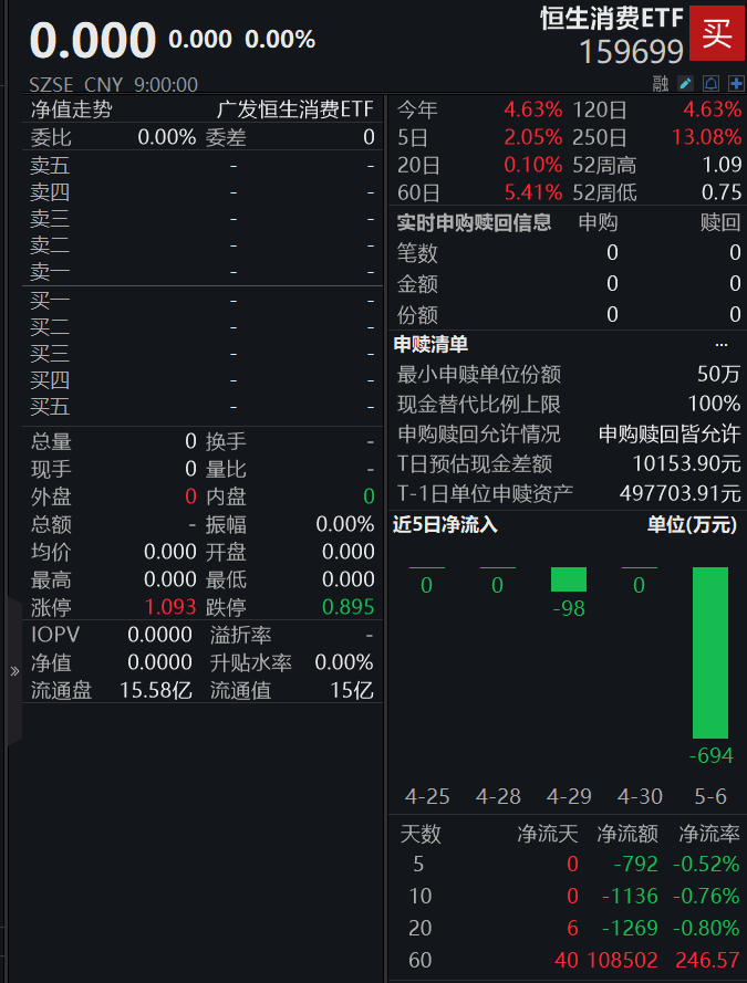 五一消费延续回暖态势！恒生消费ETF(159699)昨日重拾升势，规模创近1月新高