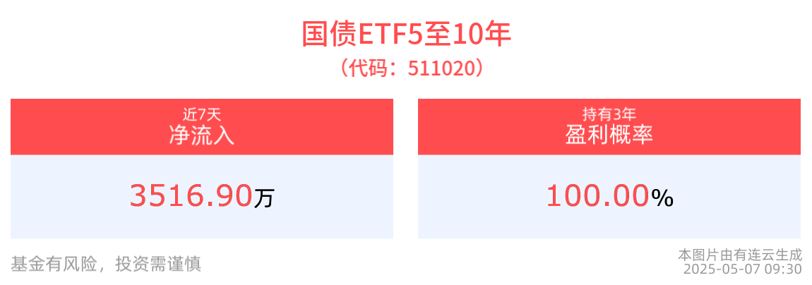 降准降息！公司债ETF(511030)、国债ETF5至10年(511020)开盘上涨6bp