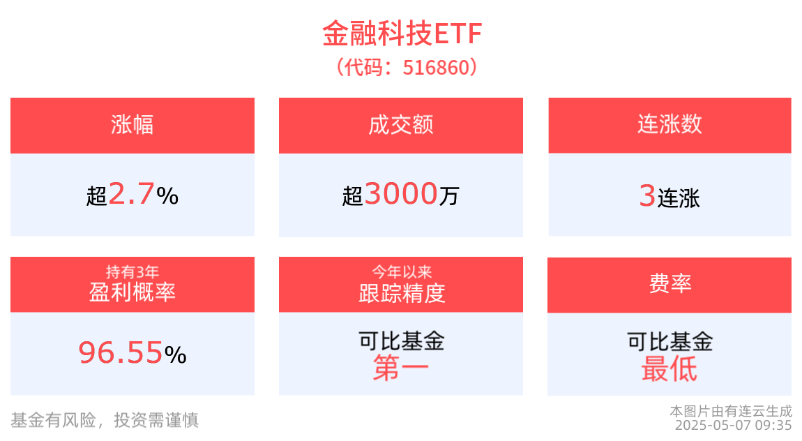 央行增资助力“两新”政策，金融科技ETF(516860)高开高走上涨2.79%，冲击3连涨