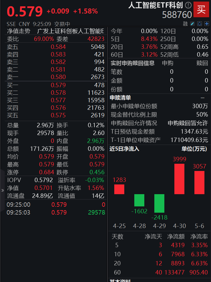 外骨骼机器人“出圈”！人工智能ETF科创(588760)实现4连涨，已连续2日“吸金”