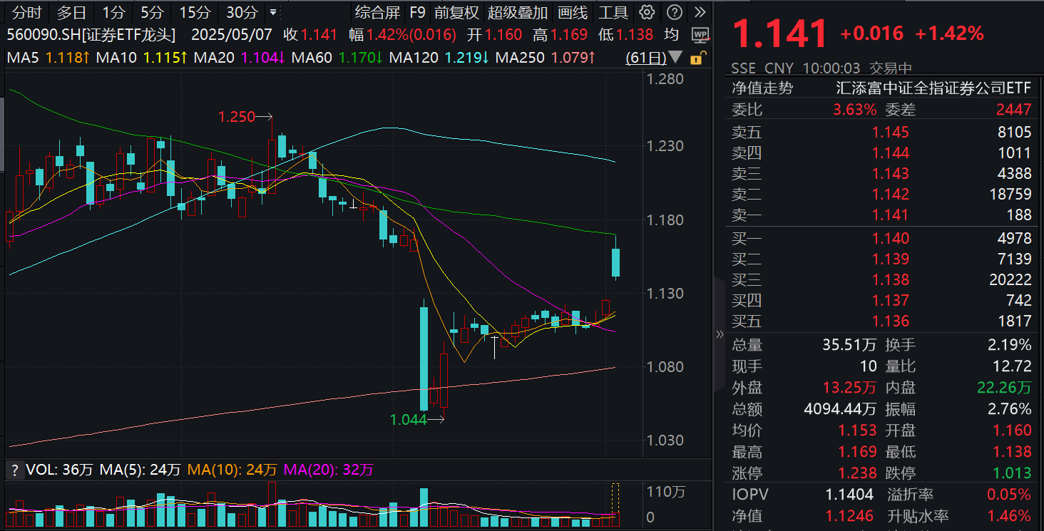 央行重磅公布，降准降息等10项政策！A股开盘大涨，东方财富涨超3%，证券ETF龙头(560090)放量涨超1.4%！