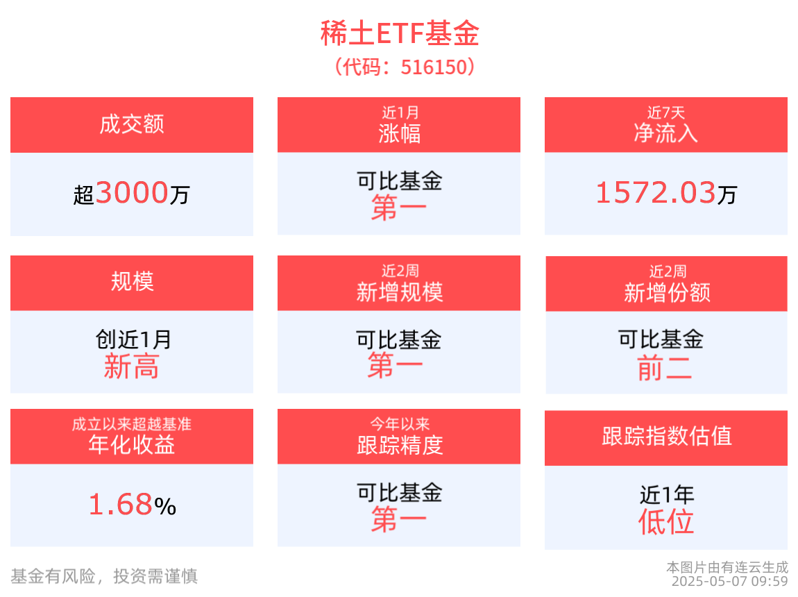 最新规模创近1月新高！稀土ETF基金(516150)近2周累计涨幅居同类产品首位