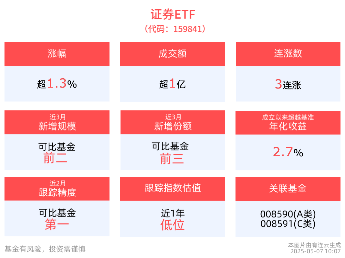 央行宣布降准降息，市场情绪高胀，证券ETF(159841)上涨1.37%冲击3连涨