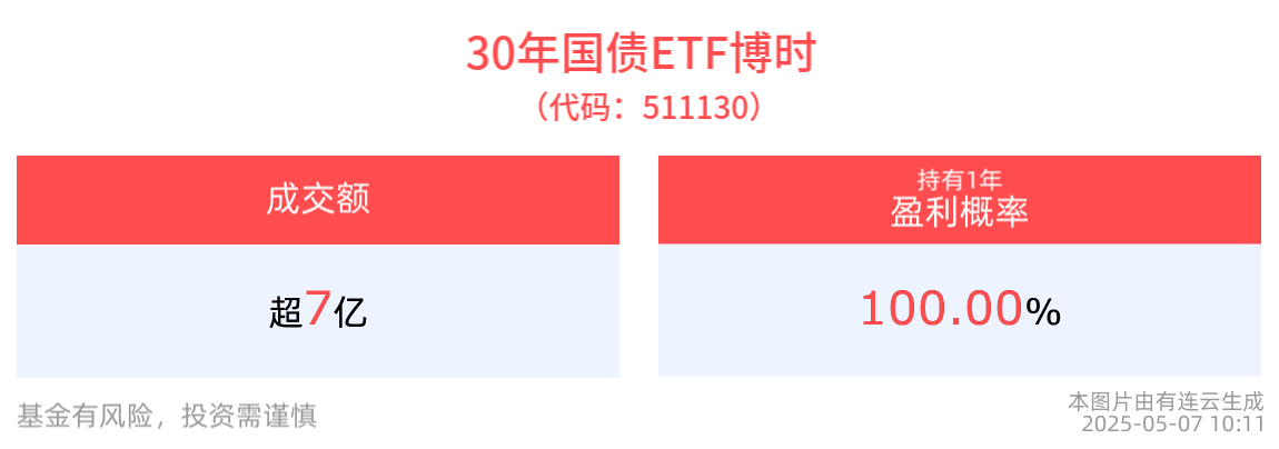 降准降息落地！30年国债ETF博时(511130)盘中上涨，成交额超7亿元