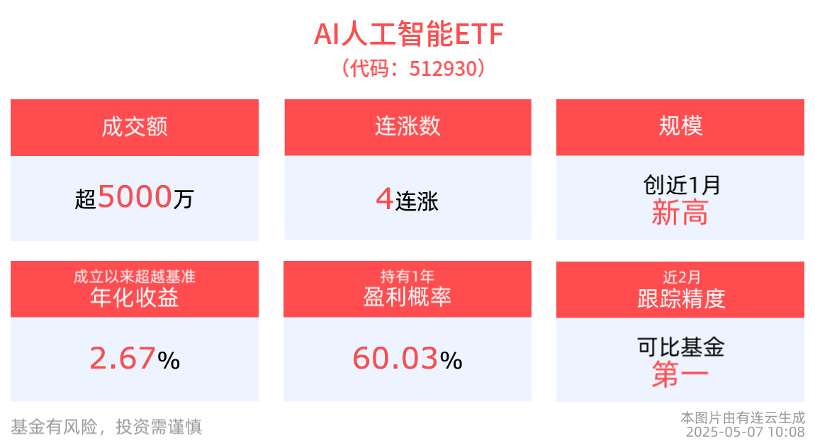 AI人工智能ETF(512930)、消费电子ETF(561600)冲击4连涨，黄仁勋：未来中国人工智能芯片市场规模可能达500亿美元