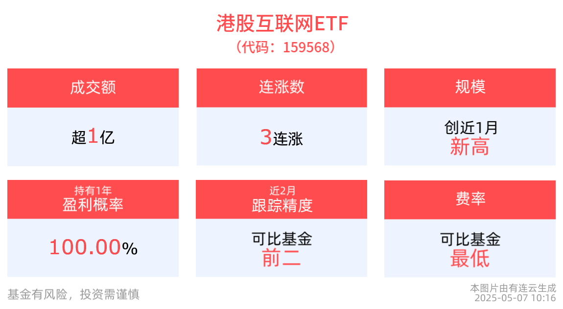 政策利好提振市场信心，港股互联网ETF(159568)冲击3连涨，成交额已破亿元