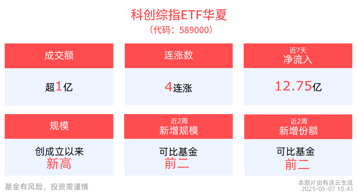央行加码科技创新再贷款，科创综指ETF华夏(589000)冲击4连涨，成交额已破亿元