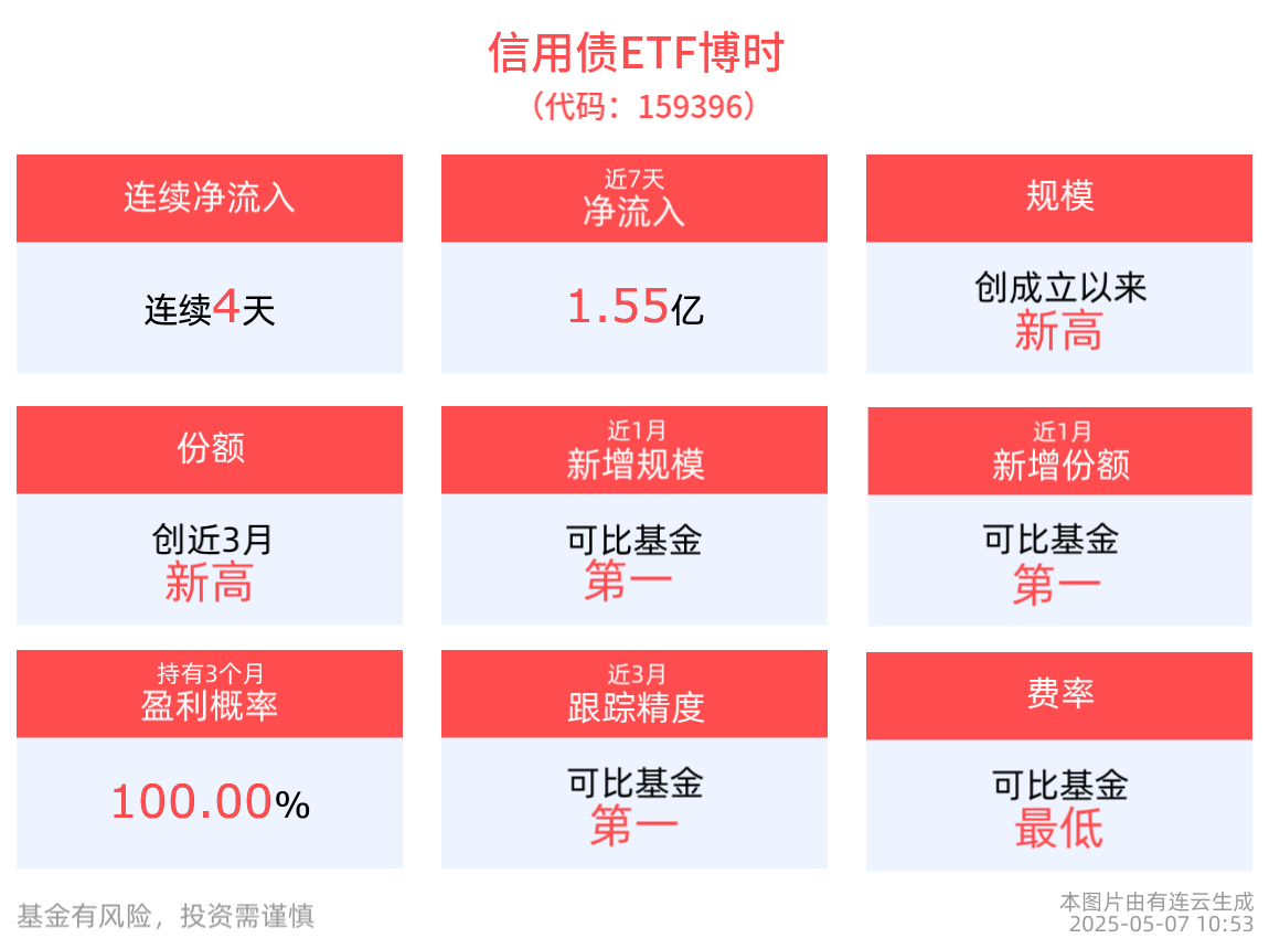 央行重磅释放万亿流动性！信用债ETF博时(159396)盘中飘红，连续4天净流入