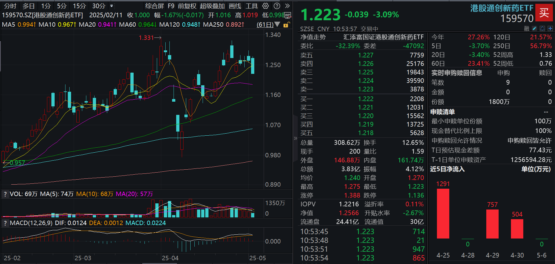 美将在未来两周宣布医药关税，T+0交易的港股通创新药ETF(159570)大幅回调超3%！一季度医药持仓：创新药及CXO引领结构性增持！