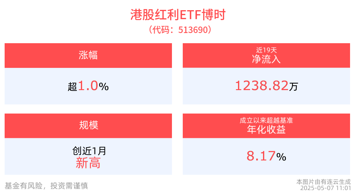 机构：看好银行。港股红利ETF博时(513690)涨超1%，建设银行涨超3%