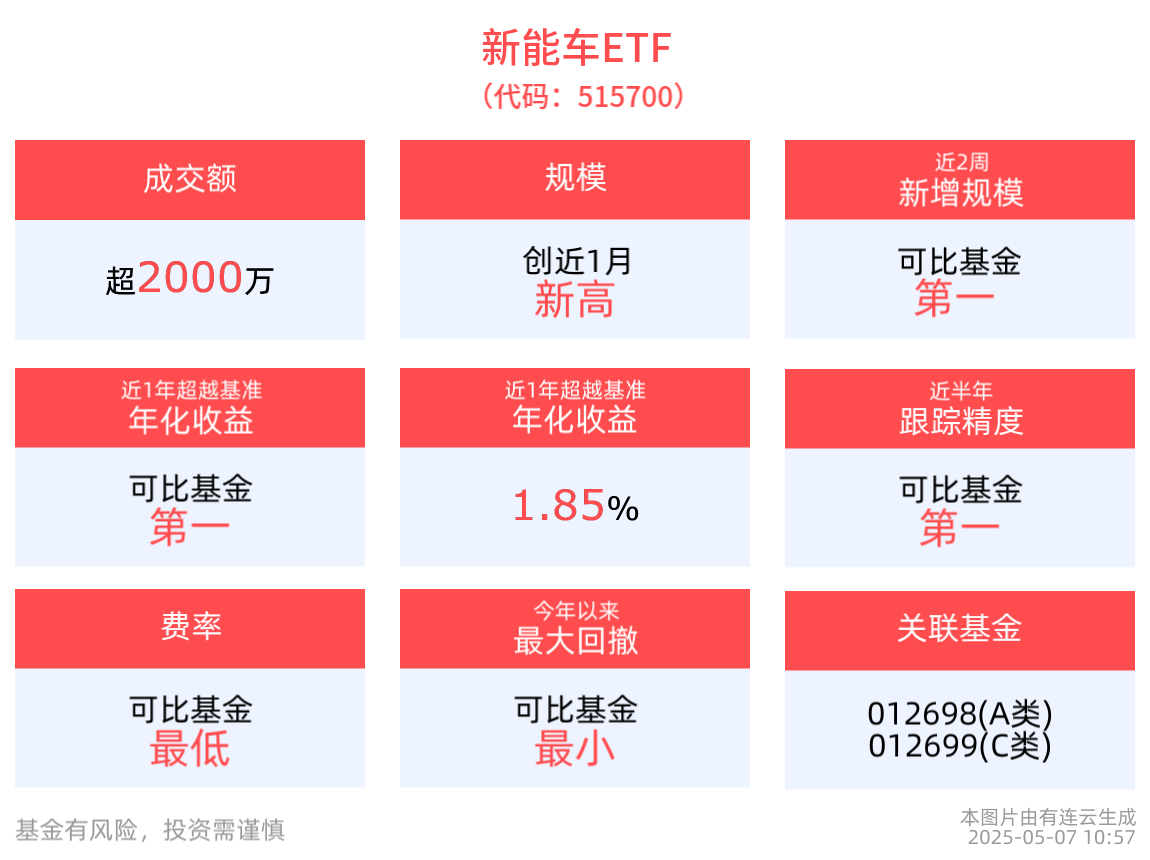 “五一” 近百场车展助力板块上扬，新能车ETF(515700)、光伏ETF基金(516180)创近1月规模新高