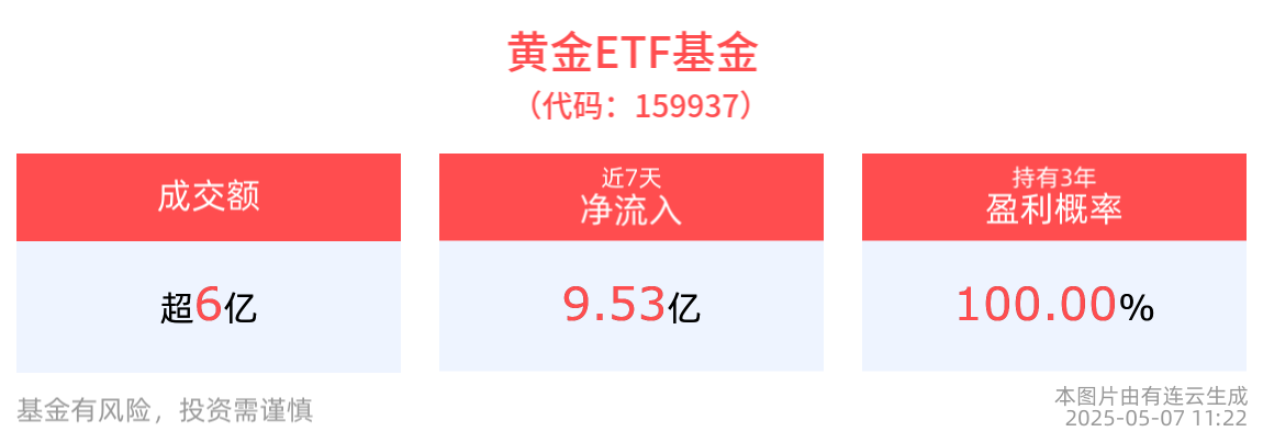 多因素共驱金价长期上行，黄金ETF基金(159937)上涨0.55%，成交额超6亿元