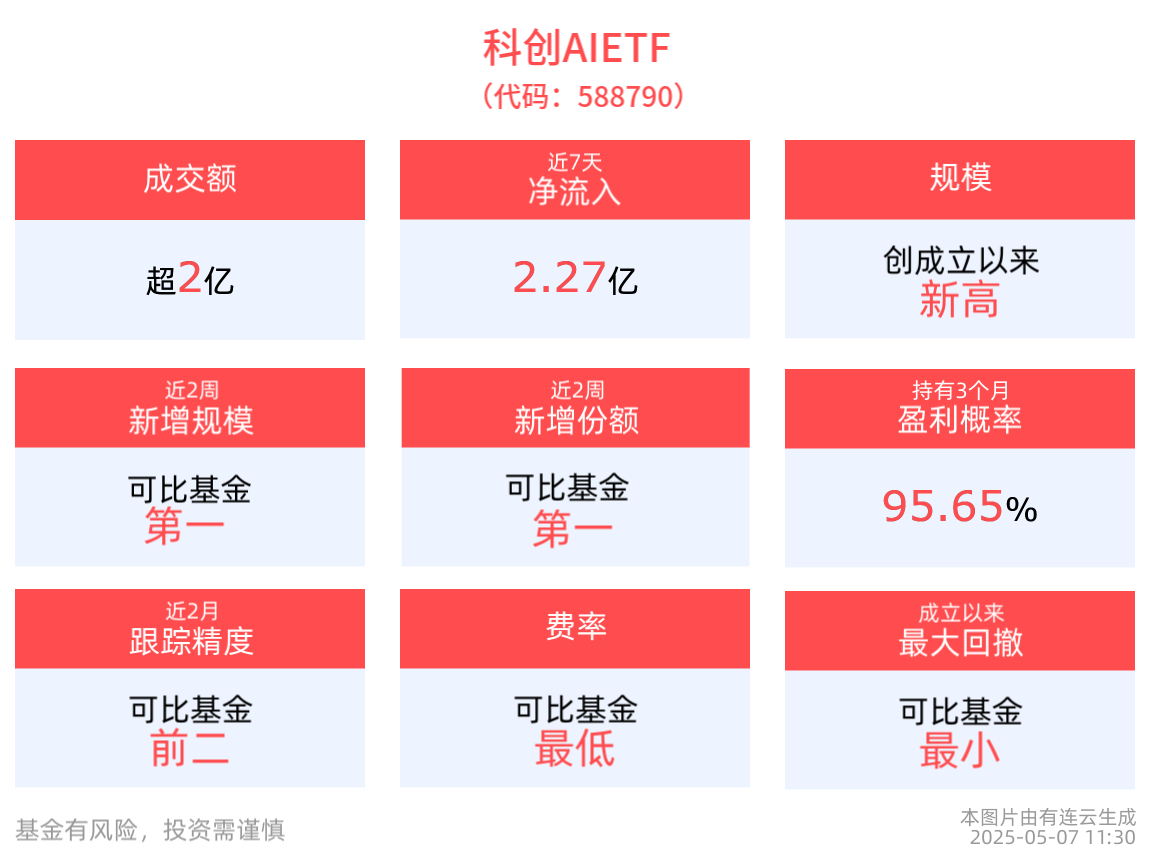 央行增3000亿再贷款支持“两新”，科创AIETF(588790)早盘成交额超2亿元