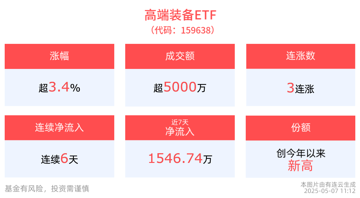 新增专项资金持续支持“两新”政策实施，高端装备ETF(159638)上涨3.47%，冲击3连涨