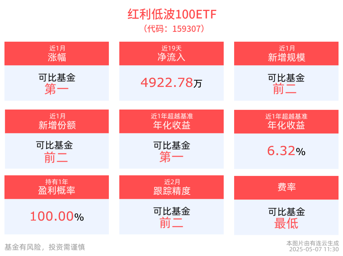 机构：5月看好红利风格，红利低波100ETF(159307)早盘涨近1%