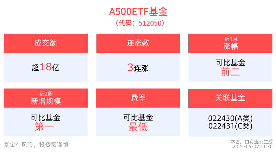 央行金融政策“组合拳”出击，A500ETF基金(512050)冲击3连涨，早盘成交额超18亿元居同类第一