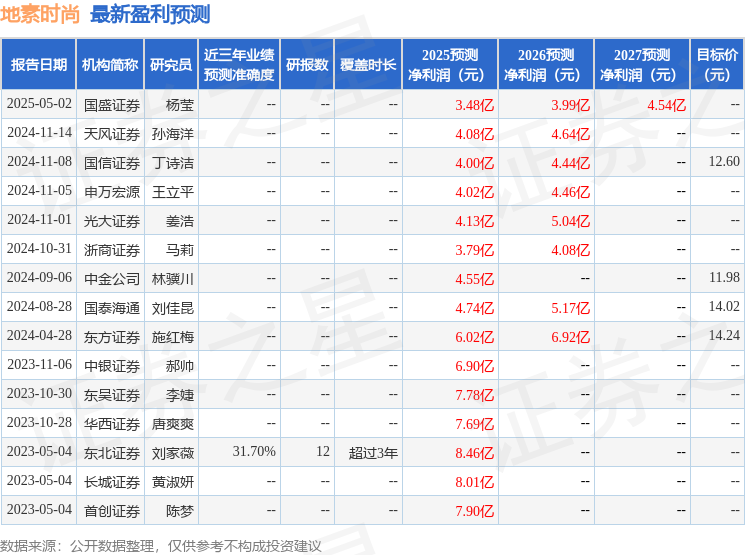 天风证券：给予地素时尚增持评级