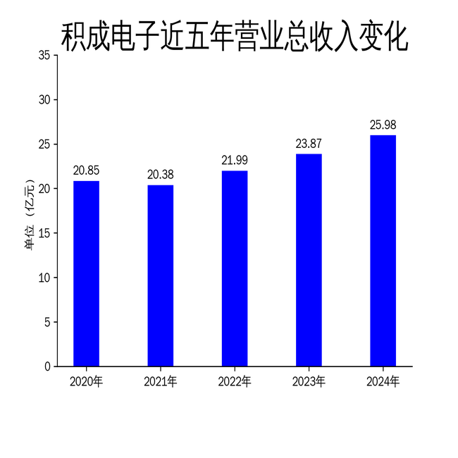 积成电子2024年年报：营收增长8.86%，净利润微增2.13%，子公司表现分化