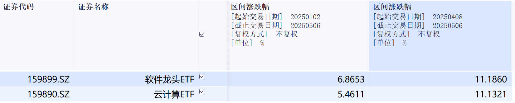 北美四大云厂商业绩高增、AI大模型迭代，保持算力信心
