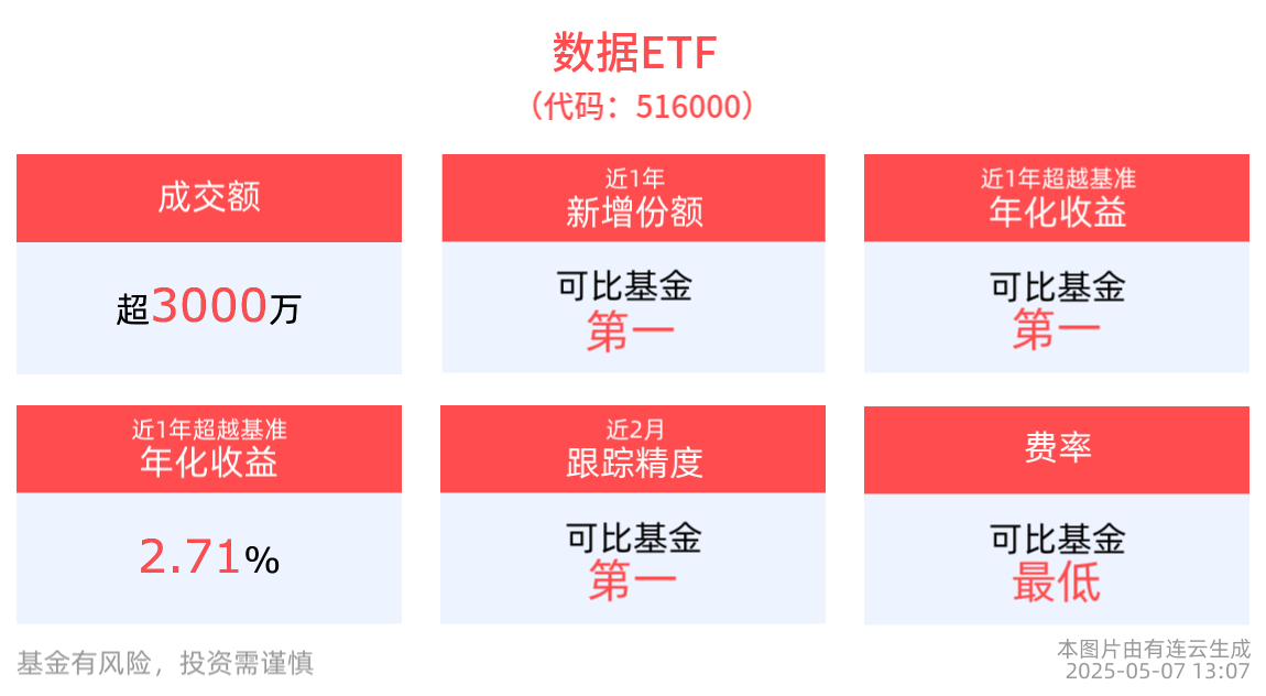 成交额超3000万元，数据ETF(516000)近1年新增份额居可比基金首位