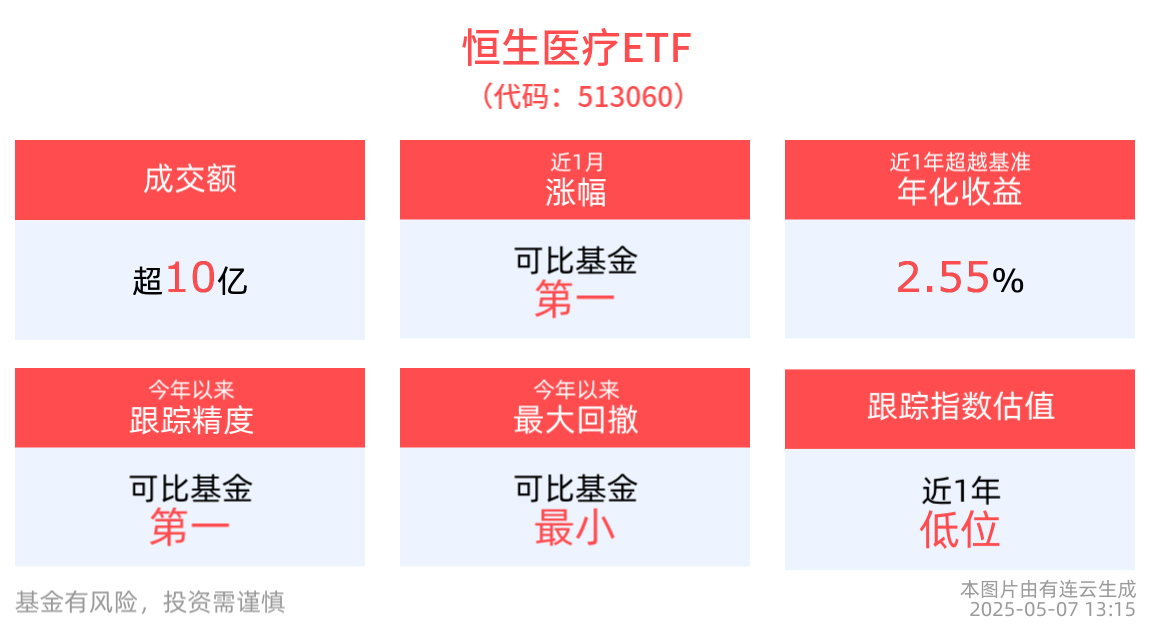 医疗服务板块回调，恒生医疗ETF(513060)成交额超10亿元