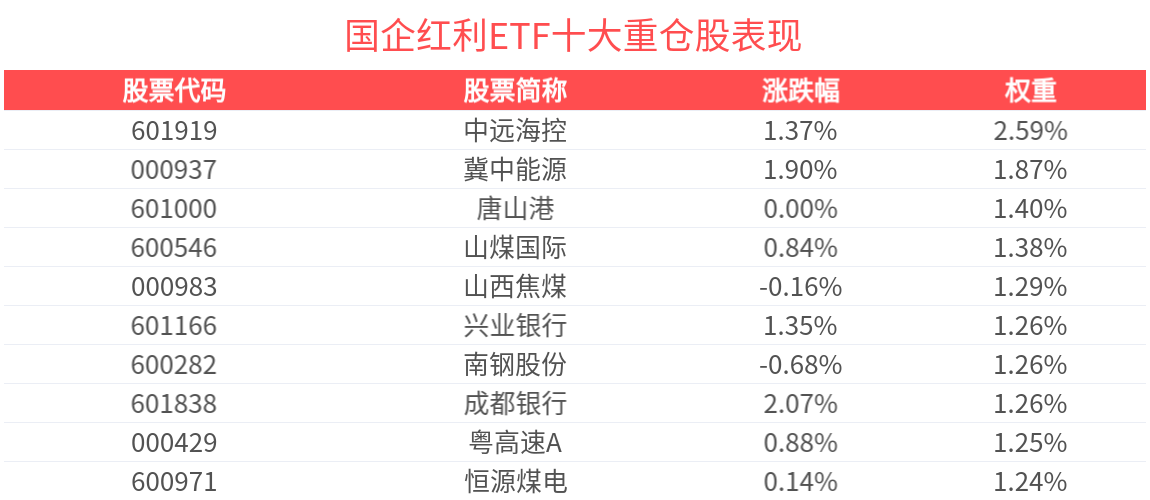 央行“双降”释放流动性，银行板块盘中活跃，国企红利ETF(159515)涨近1%