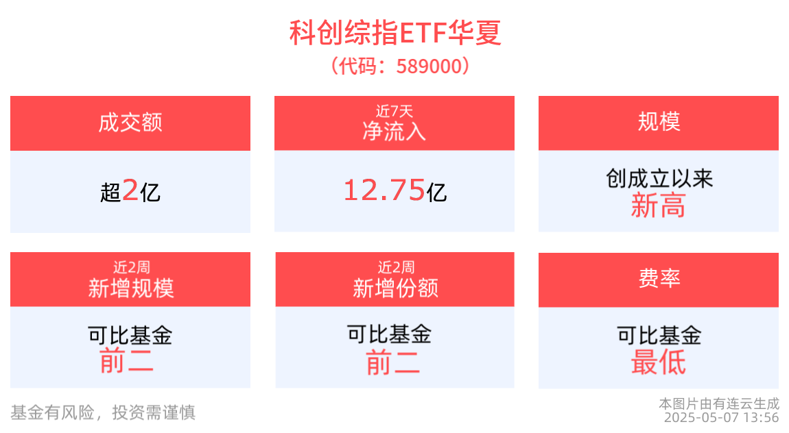 多措并举优化科创金融生态，同类规模最大的科创综指ETF华夏(589000)成交额超2亿元