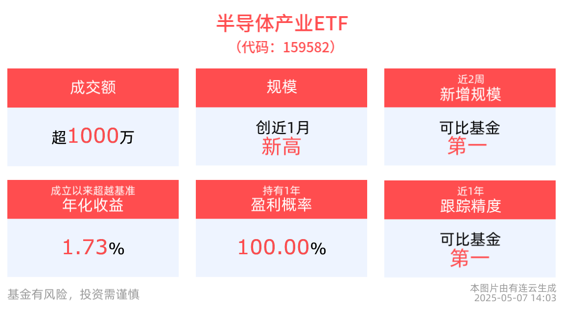 国产化替代仍为大势所趋，半导体产业ETF(159582)交投活跃，成交额近2000万元