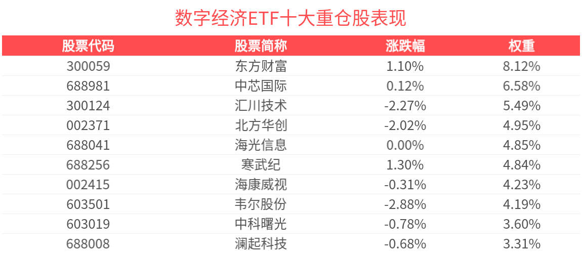AI推动数据库行业加速发展，数字经济ETF(560800)回调蓄势