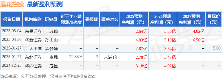 太平洋：上调莲花控股目标价至7.59元，给予增持评级