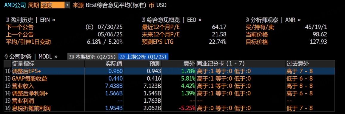 疯狂蚕食英特尔市场，积极争夺数据中心，左右开弓的AMD可以乐观起来了！